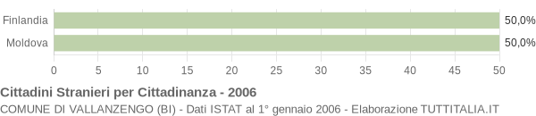 Grafico cittadinanza stranieri - Vallanzengo 2006