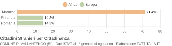 Grafico cittadinanza stranieri - Vallanzengo 2014