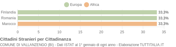 Grafico cittadinanza stranieri - Vallanzengo 2018