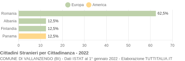 Grafico cittadinanza stranieri - Vallanzengo 2022