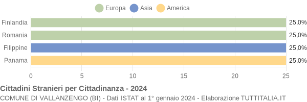 Grafico cittadinanza stranieri - Vallanzengo 2024