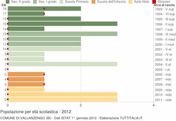 Grafico Popolazione in età scolastica - Vallanzengo 2012