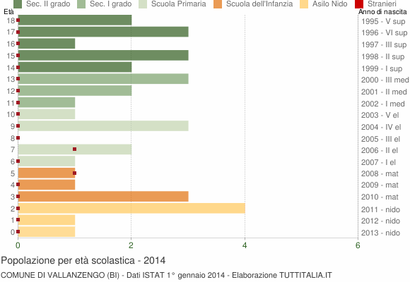 Grafico Popolazione in età scolastica - Vallanzengo 2014