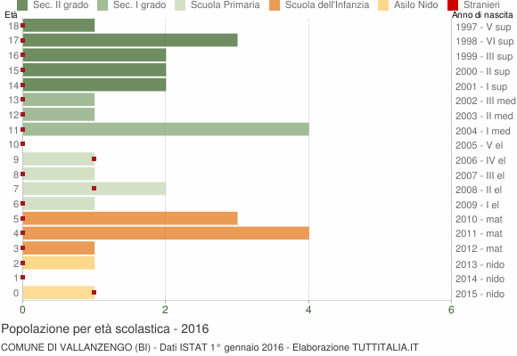 Grafico Popolazione in età scolastica - Vallanzengo 2016