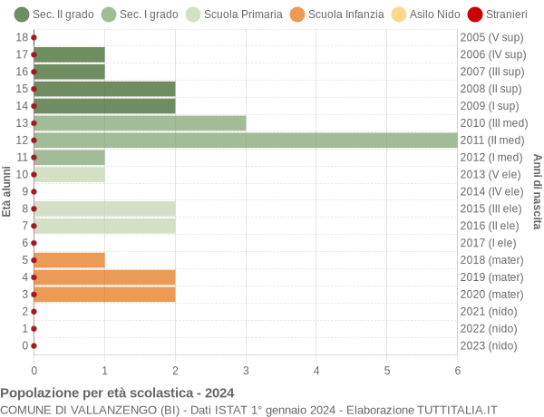 Grafico Popolazione in età scolastica - Vallanzengo 2024