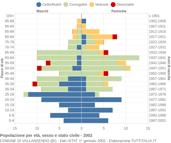 Grafico Popolazione per età, sesso e stato civile Comune di Vallanzengo (BI)