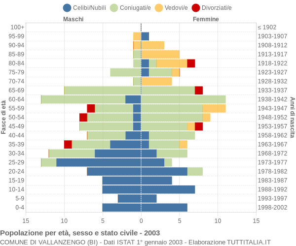 Grafico Popolazione per età, sesso e stato civile Comune di Vallanzengo (BI)