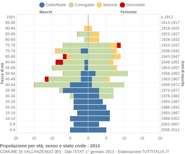 Grafico Popolazione per età, sesso e stato civile Comune di Vallanzengo (BI)