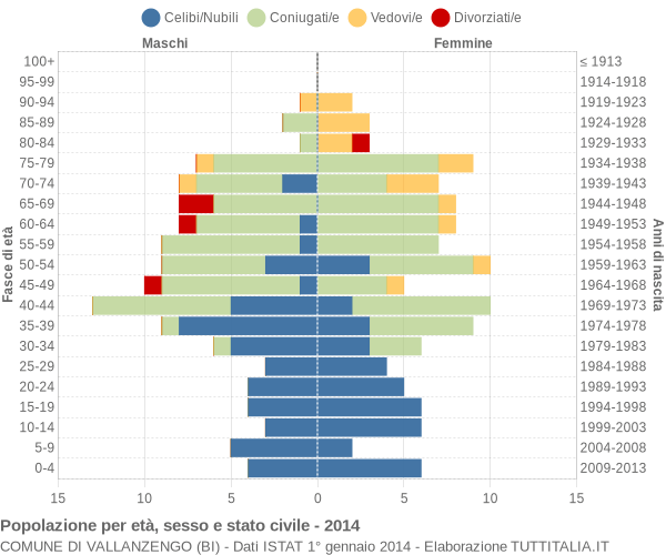 Grafico Popolazione per età, sesso e stato civile Comune di Vallanzengo (BI)