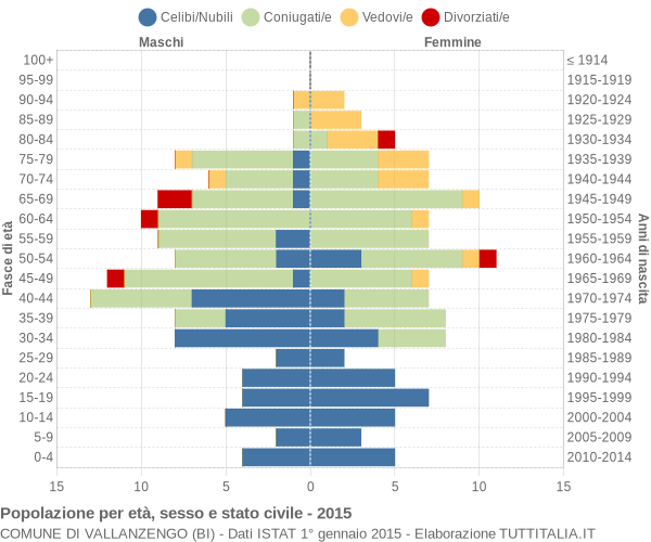 Grafico Popolazione per età, sesso e stato civile Comune di Vallanzengo (BI)