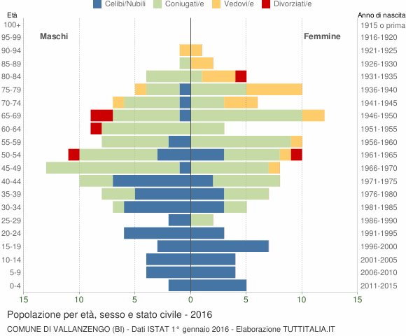 Grafico Popolazione per età, sesso e stato civile Comune di Vallanzengo (BI)