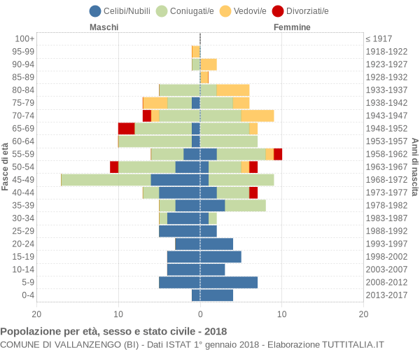 Grafico Popolazione per età, sesso e stato civile Comune di Vallanzengo (BI)