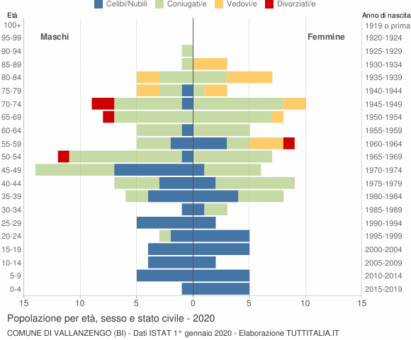 Grafico Popolazione per età, sesso e stato civile Comune di Vallanzengo (BI)