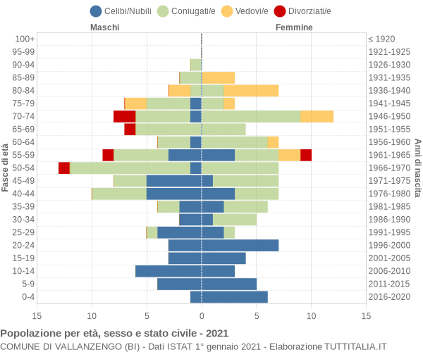 Grafico Popolazione per età, sesso e stato civile Comune di Vallanzengo (BI)