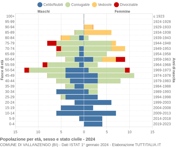 Grafico Popolazione per età, sesso e stato civile Comune di Vallanzengo (BI)