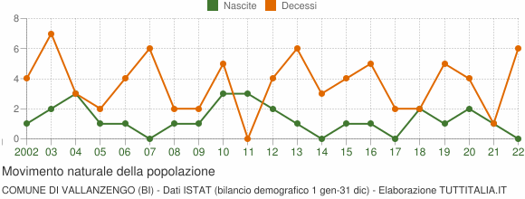 Grafico movimento naturale della popolazione Comune di Vallanzengo (BI)