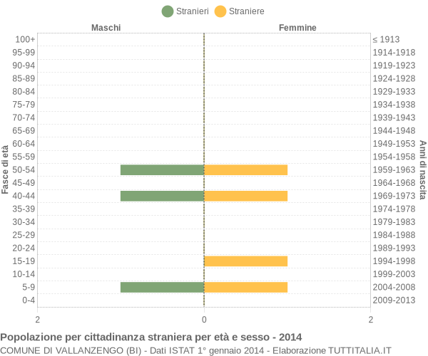 Grafico cittadini stranieri - Vallanzengo 2014