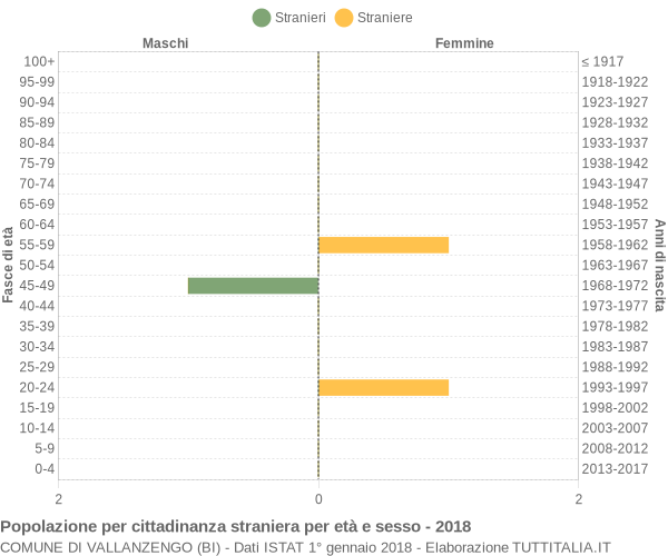 Grafico cittadini stranieri - Vallanzengo 2018