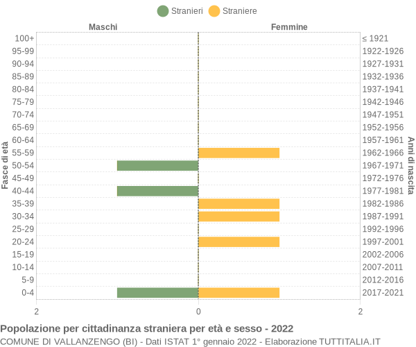 Grafico cittadini stranieri - Vallanzengo 2022