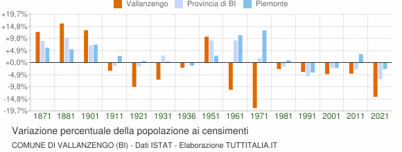 Grafico variazione percentuale della popolazione Comune di Vallanzengo (BI)