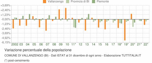 Variazione percentuale della popolazione Comune di Vallanzengo (BI)