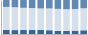 Grafico struttura della popolazione Comune di Vallanzengo (BI)