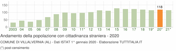 Grafico andamento popolazione stranieri Comune di Villalvernia (AL)