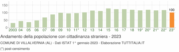 Grafico andamento popolazione stranieri Comune di Villalvernia (AL)