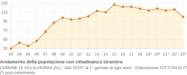 Andamento popolazione stranieri Comune di Villalvernia (AL)