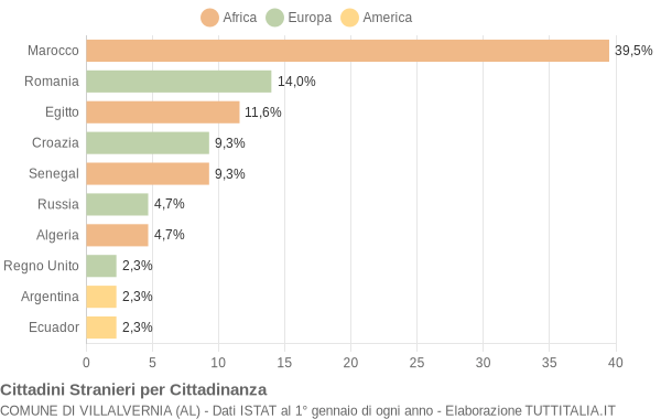 Grafico cittadinanza stranieri - Villalvernia 2004