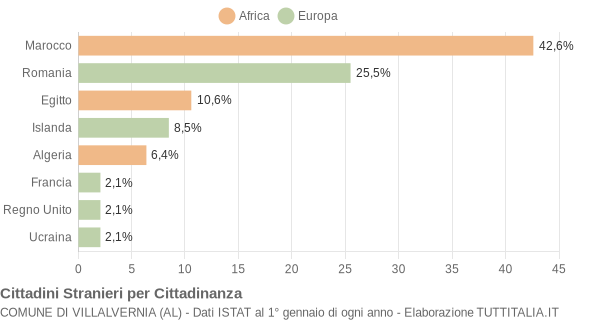 Grafico cittadinanza stranieri - Villalvernia 2006