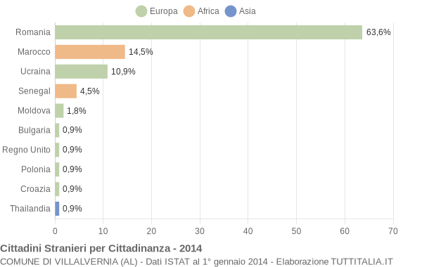 Grafico cittadinanza stranieri - Villalvernia 2014