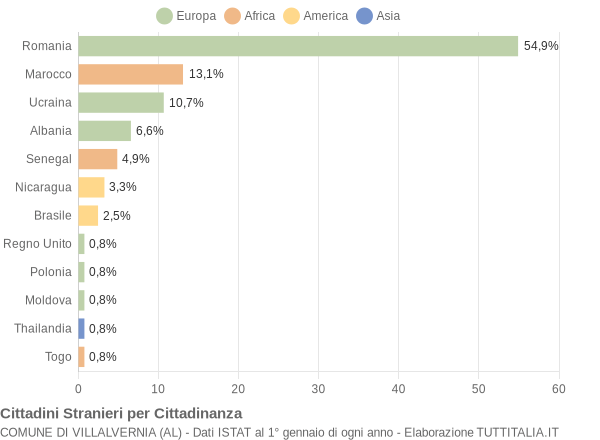 Grafico cittadinanza stranieri - Villalvernia 2017