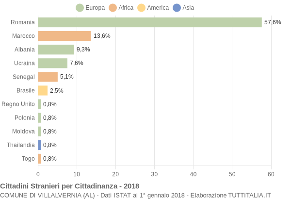 Grafico cittadinanza stranieri - Villalvernia 2018