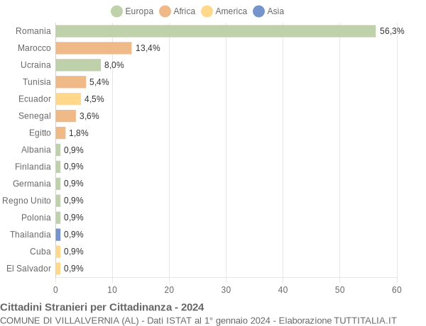 Grafico cittadinanza stranieri - Villalvernia 2024