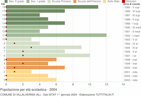 Grafico Popolazione in età scolastica - Villalvernia 2004