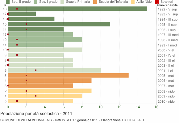 Grafico Popolazione in età scolastica - Villalvernia 2011