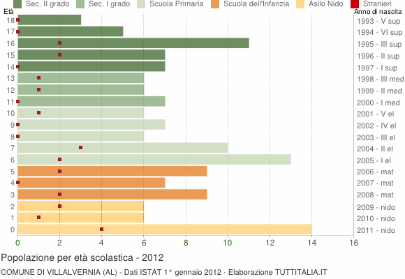Grafico Popolazione in età scolastica - Villalvernia 2012