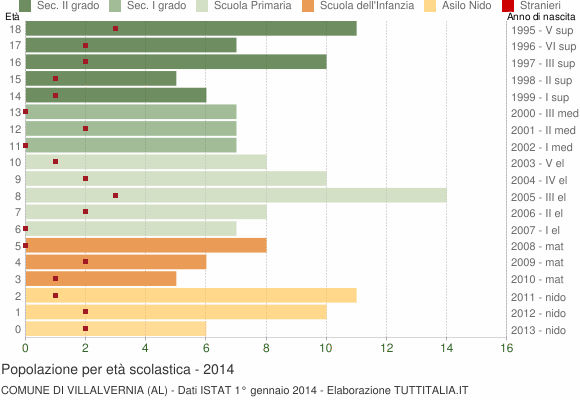 Grafico Popolazione in età scolastica - Villalvernia 2014
