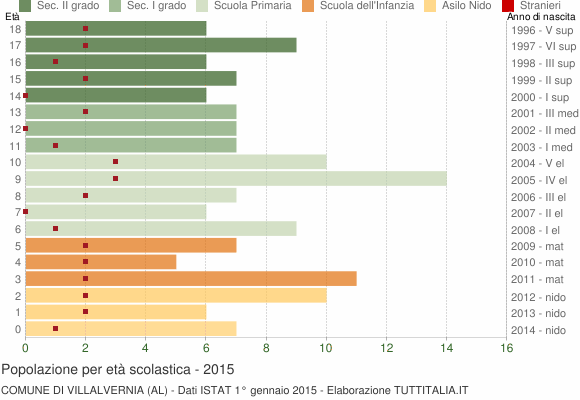 Grafico Popolazione in età scolastica - Villalvernia 2015