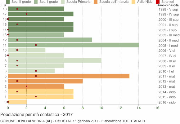 Grafico Popolazione in età scolastica - Villalvernia 2017