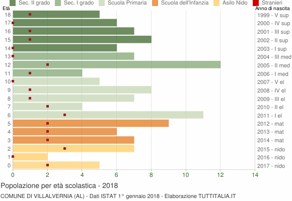 Grafico Popolazione in età scolastica - Villalvernia 2018