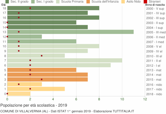 Grafico Popolazione in età scolastica - Villalvernia 2019