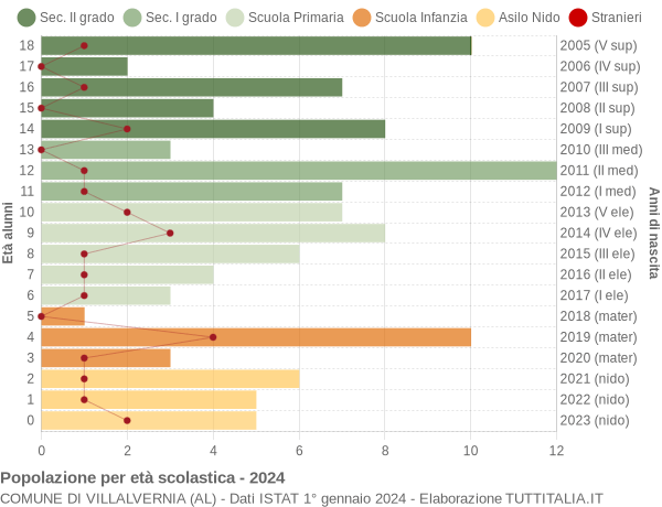 Grafico Popolazione in età scolastica - Villalvernia 2024