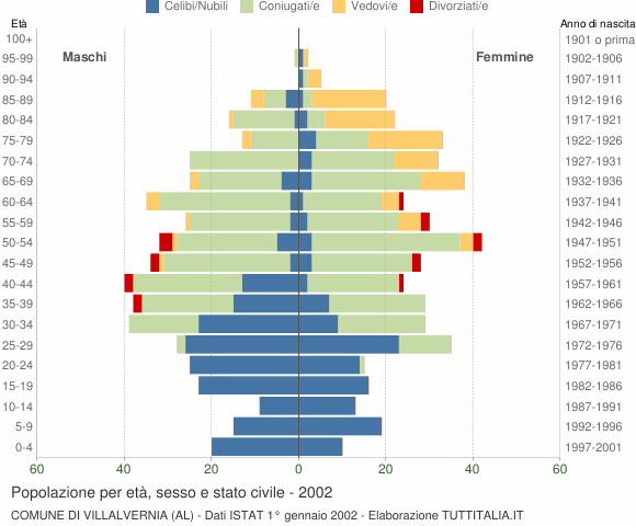 Grafico Popolazione per età, sesso e stato civile Comune di Villalvernia (AL)
