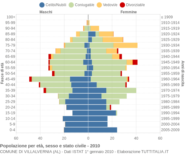 Grafico Popolazione per età, sesso e stato civile Comune di Villalvernia (AL)