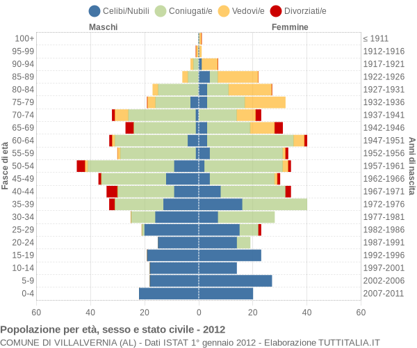 Grafico Popolazione per età, sesso e stato civile Comune di Villalvernia (AL)