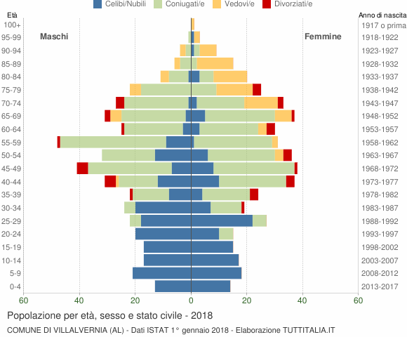 Grafico Popolazione per età, sesso e stato civile Comune di Villalvernia (AL)