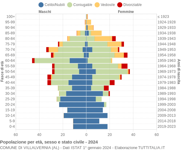 Grafico Popolazione per età, sesso e stato civile Comune di Villalvernia (AL)