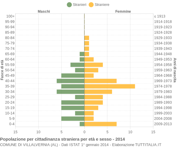 Grafico cittadini stranieri - Villalvernia 2014